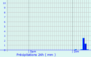 Graphique des précipitations prvues pour Torc-en-Valle