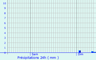 Graphique des précipitations prvues pour Villedieu-sur-Indre