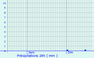 Graphique des précipitations prvues pour Chauvoncourt