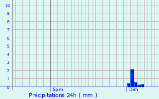 Graphique des précipitations prvues pour Les Sables-d