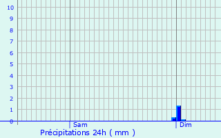 Graphique des précipitations prvues pour Saint-Cyr-du-Doret