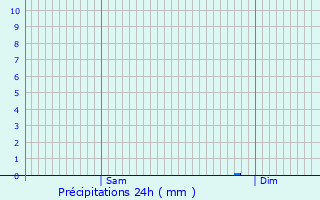 Graphique des précipitations prvues pour Saint-Matr