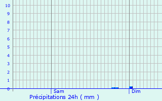 Graphique des précipitations prvues pour Saint-Antoine-de-Ficalba