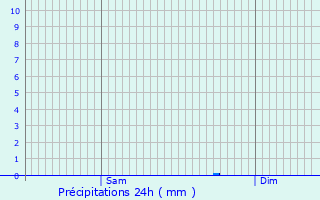 Graphique des précipitations prvues pour Mantes-la-Ville