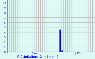 Graphique des précipitations prvues pour Uchacq-et-Parentis