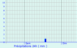 Graphique des précipitations prvues pour Moutiers