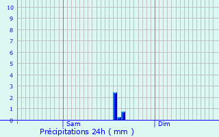 Graphique des précipitations prvues pour Turnhout