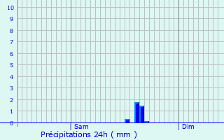 Graphique des précipitations prvues pour Luby-Betmont