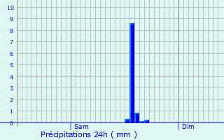 Graphique des précipitations prvues pour Saint-Castin