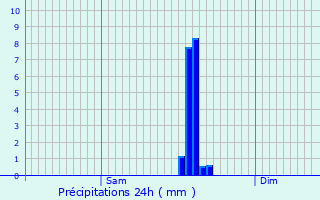 Graphique des précipitations prvues pour Monsgur