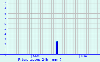 Graphique des précipitations prvues pour Signac