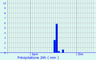 Graphique des précipitations prvues pour Juranon
