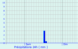 Graphique des précipitations prvues pour Elgoibar