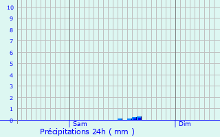 Graphique des précipitations prvues pour Romorantin-Lanthenay