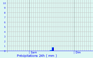 Graphique des précipitations prvues pour Saint-Arey