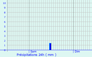 Graphique des précipitations prvues pour La Salle-en-Beaumont