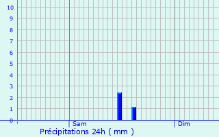 Graphique des précipitations prvues pour Burg