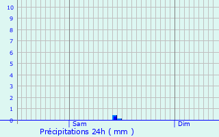 Graphique des précipitations prvues pour Todtnau