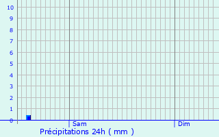 Graphique des précipitations prvues pour Priay