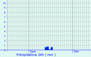 Graphique des précipitations prvues pour Unterseen