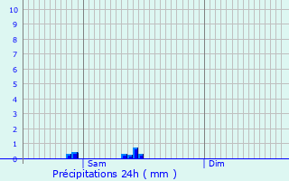 Graphique des précipitations prvues pour Ahn