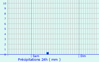Graphique des précipitations prvues pour Wattwil