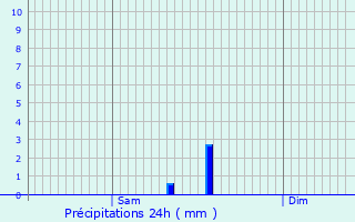 Graphique des précipitations prvues pour Langres