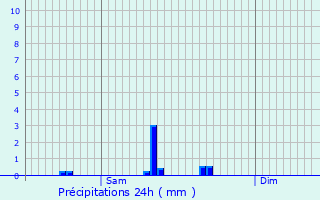 Graphique des précipitations prvues pour Tours