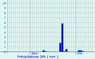 Graphique des précipitations prvues pour Contrexville