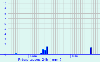 Graphique des précipitations prvues pour Roodt-sur-Syre
