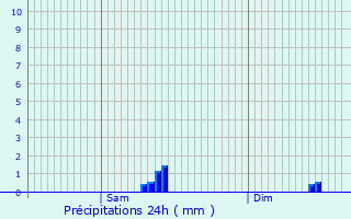 Graphique des précipitations prvues pour Bofferdange