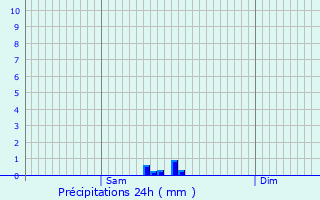 Graphique des précipitations prvues pour Horbourg-Wihr