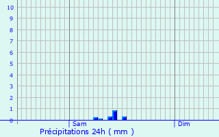 Graphique des précipitations prvues pour Vineuil