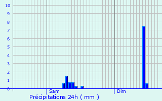 Graphique des précipitations prvues pour Heffingen