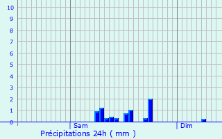 Graphique des précipitations prvues pour Vianden