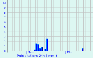 Graphique des précipitations prvues pour Webershof