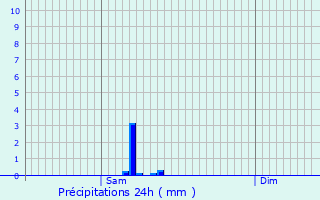 Graphique des précipitations prvues pour Maurines