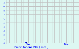 Graphique des précipitations prvues pour Troarn