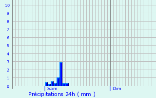 Graphique des précipitations prvues pour Charly
