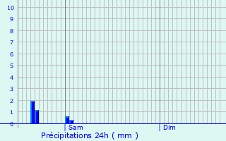 Graphique des précipitations prvues pour Dondas