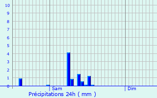 Graphique des précipitations prvues pour Langeac