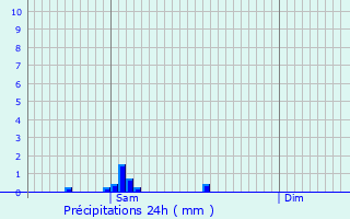 Graphique des précipitations prvues pour Rosires-en-Santerre