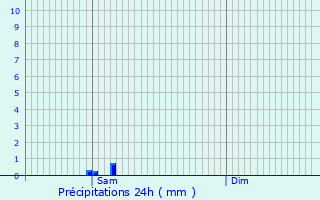 Graphique des précipitations prvues pour Saint-Clment-de-Rivire