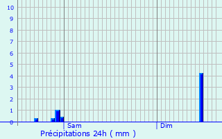 Graphique des précipitations prvues pour Reckingerhof