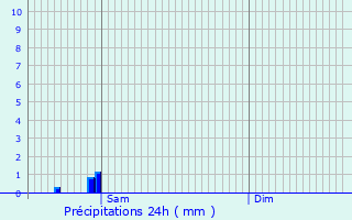 Graphique des précipitations prvues pour Aspelt