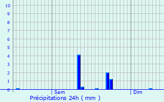 Graphique des précipitations prvues pour Holzthum