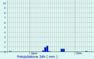 Graphique des précipitations prvues pour Merscheid-ls-Putscheid