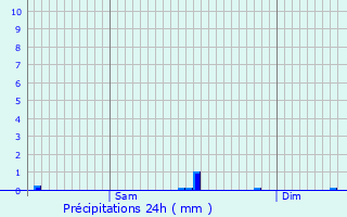 Graphique des précipitations prvues pour Oberdonven