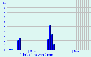 Graphique des précipitations prvues pour Celles