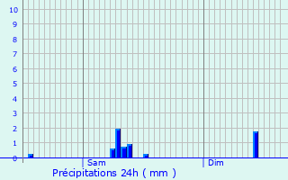 Graphique des précipitations prvues pour Hersberg